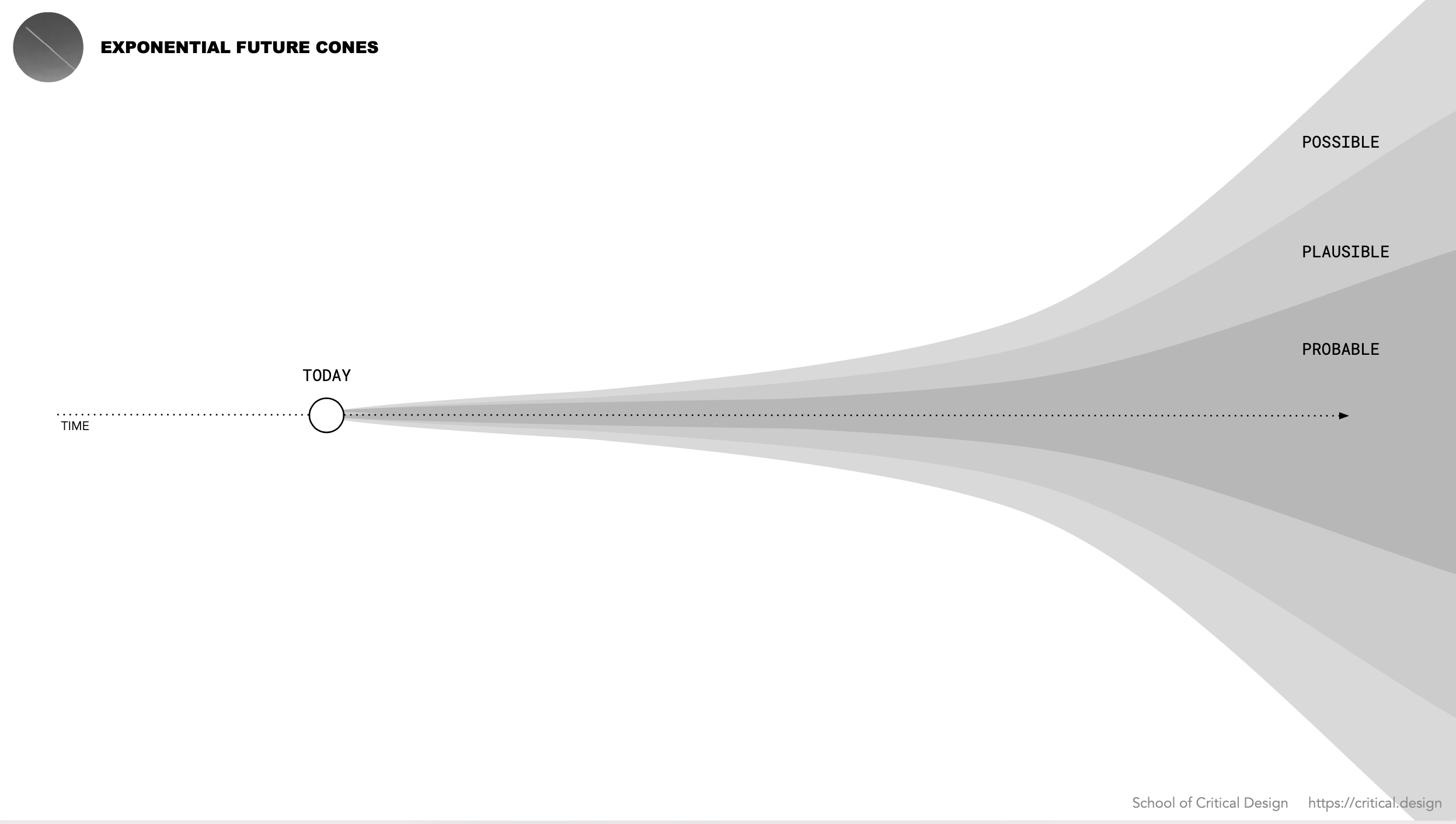 Diagram with horizontal line representing the passage of time, with a shape on top of the line that starts narrow and expands into three trumpet shaped layers, labelled "Probable Future",  "Plausible Future’" and Possible Future"