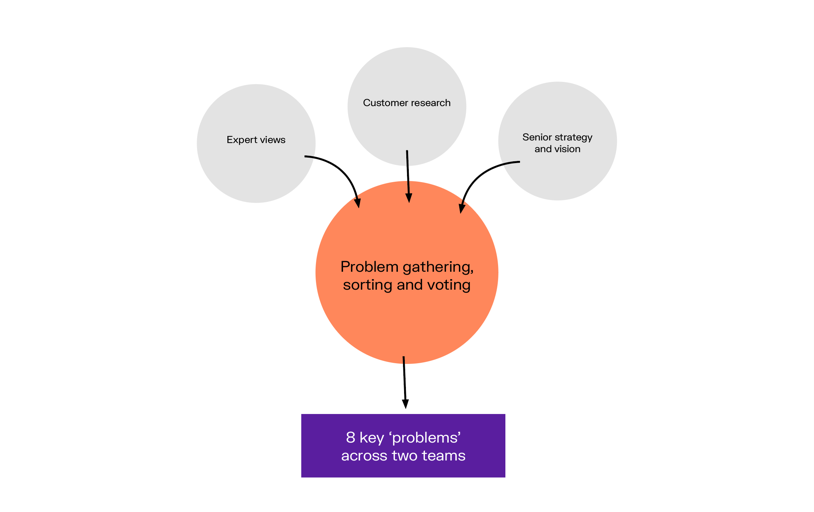 a diagram showing the problem gathering, sorting and voting stage of a design sprint 