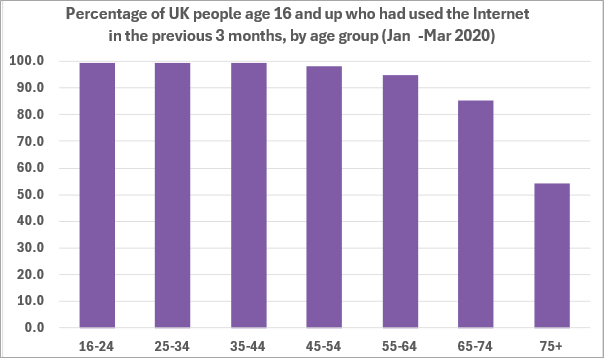 A graph showing that despite using the Internet more than they did, older adults still use it less than younger people do (Figure 2)