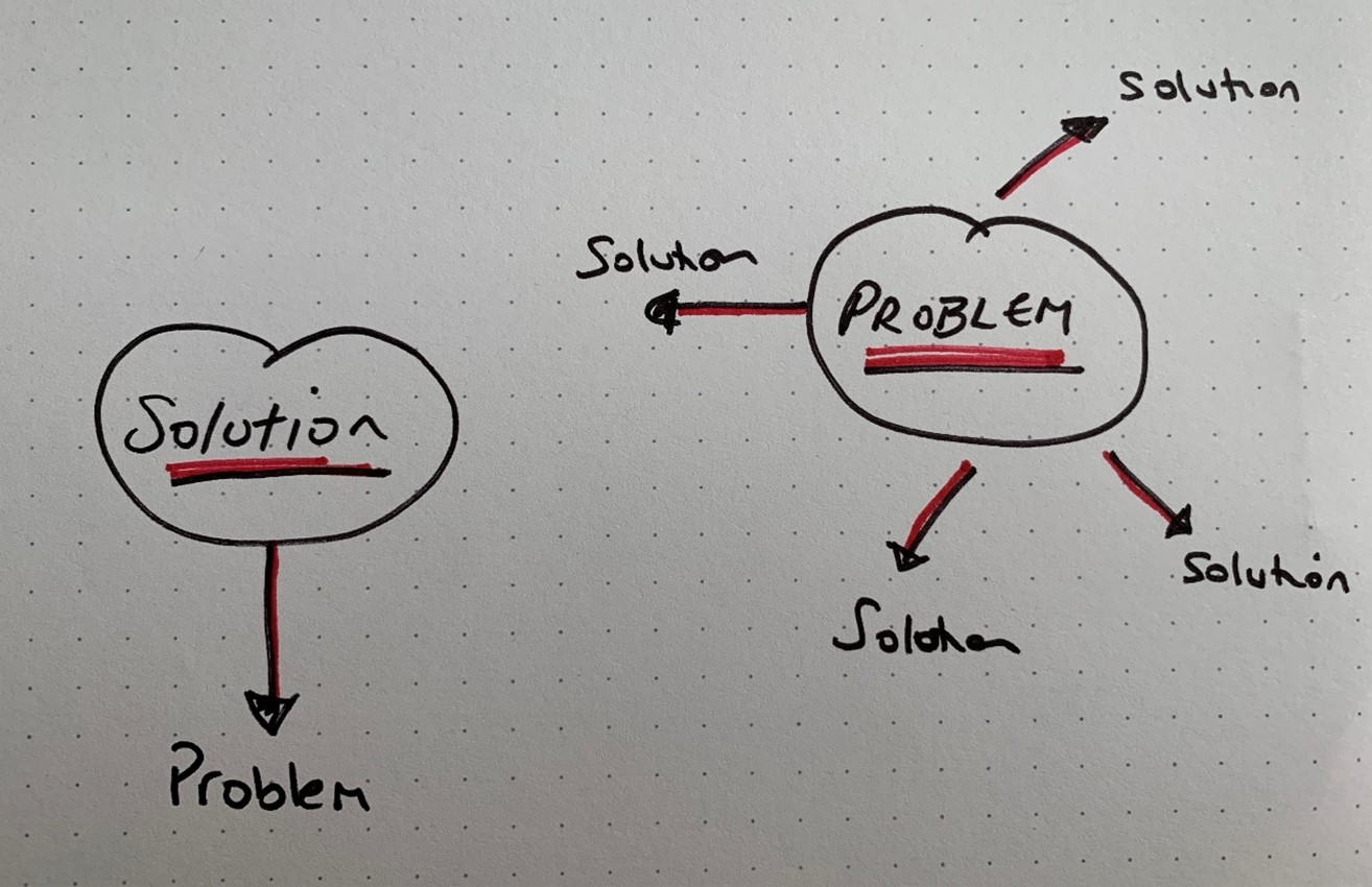 Diagram showing the importance of starting by understanding the problem space which leads to better solution ideas and encourages partnership working.