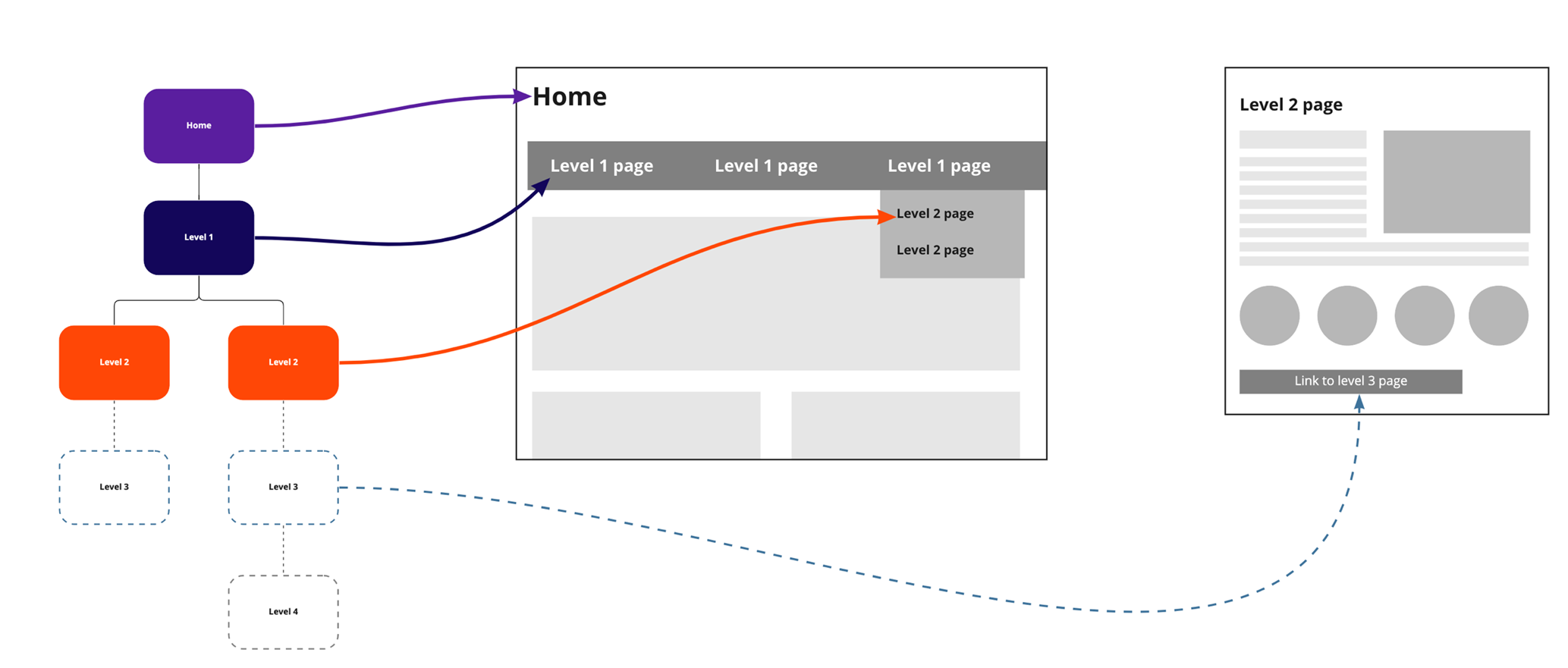 A diagram showing levels of information on a website