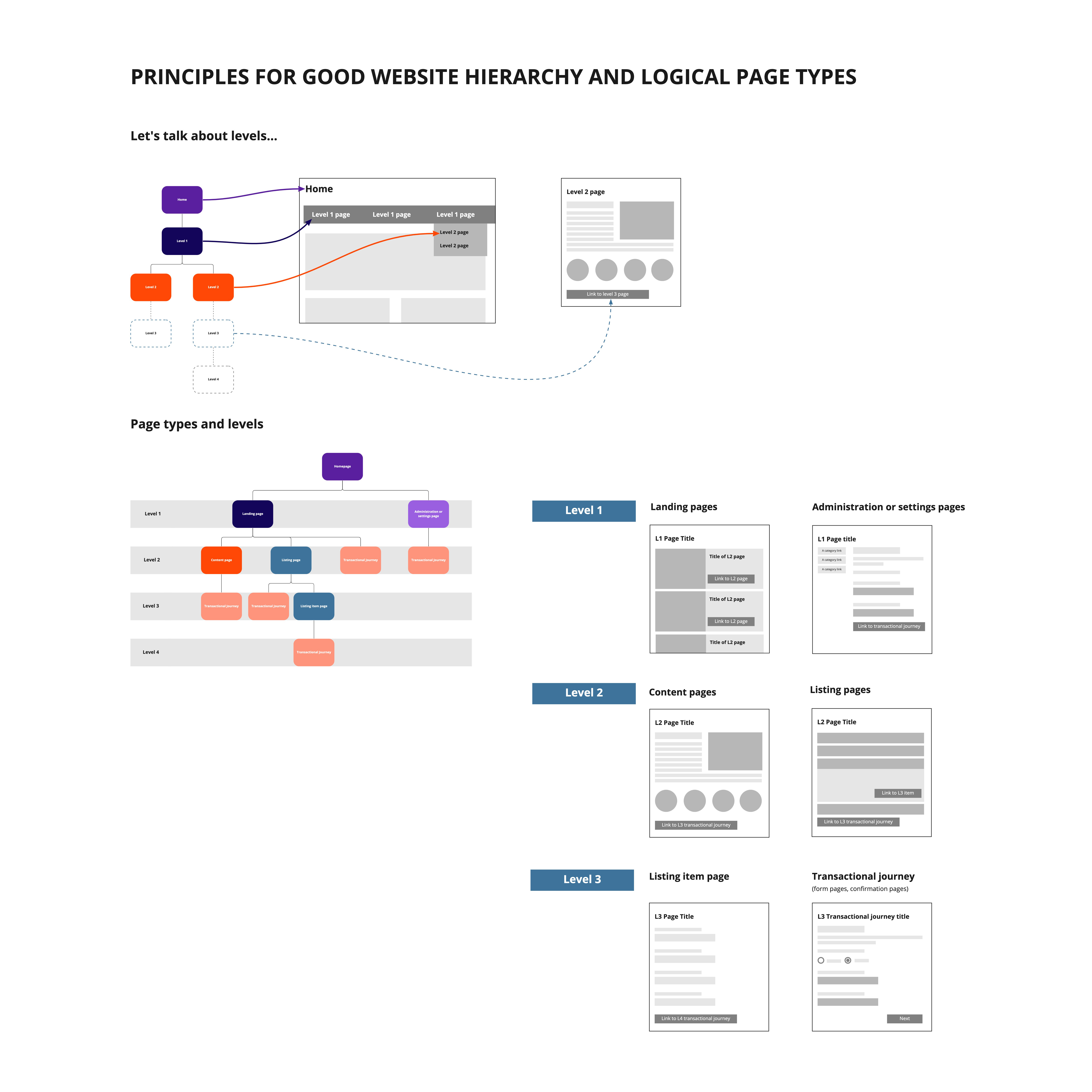 Diagram of Information Architecture on a site