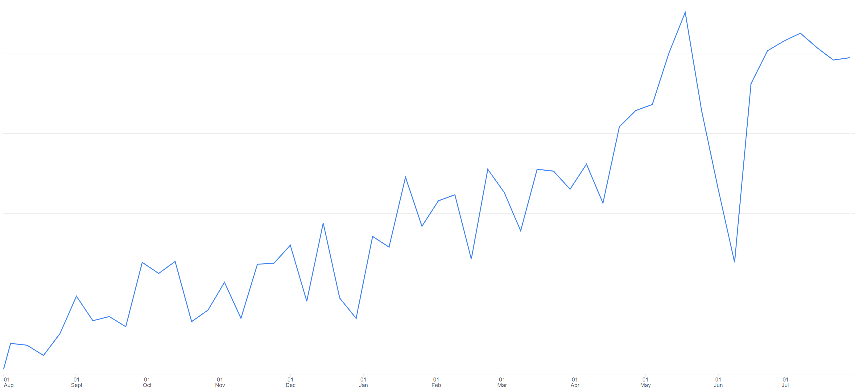 Line chart showing a rising trend in website traffic from AI chat over a 12-month period, with fluctuations but a clear upward trajectory from August to July, indicating growing importance of AI-powered search.