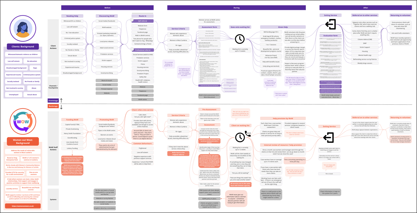 A service map showing the 'before', 'during' and 'after' to understand how clients and the WOW team engage with the service.