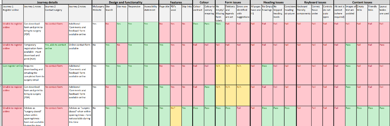 A spreadsheet showing the results of an accessibility audit on GP websites showing passes and errors 