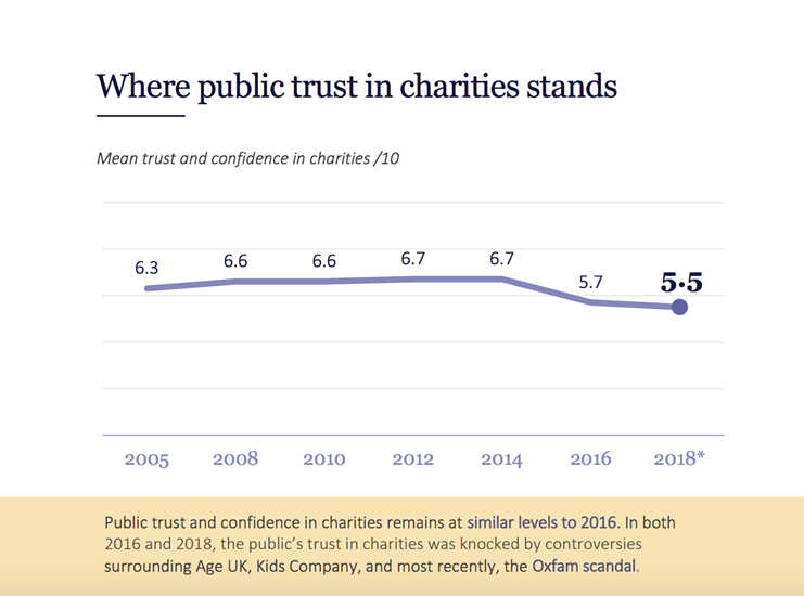 Public trust in charities screenshot. It shows a line graph where the line rises and falls, ending at 5.5.