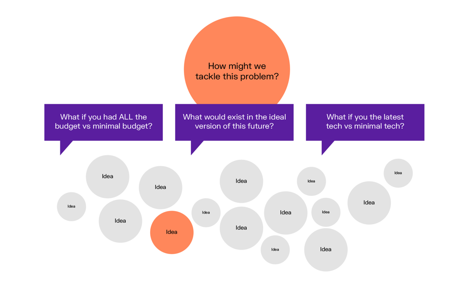 A diagram showing three design sprint problems around a centre reading "How might we tackle this problem?"
