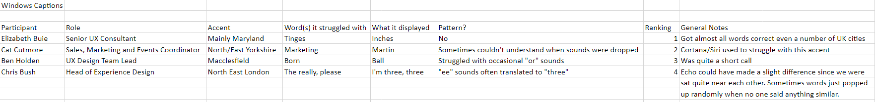 Graph showing results of research