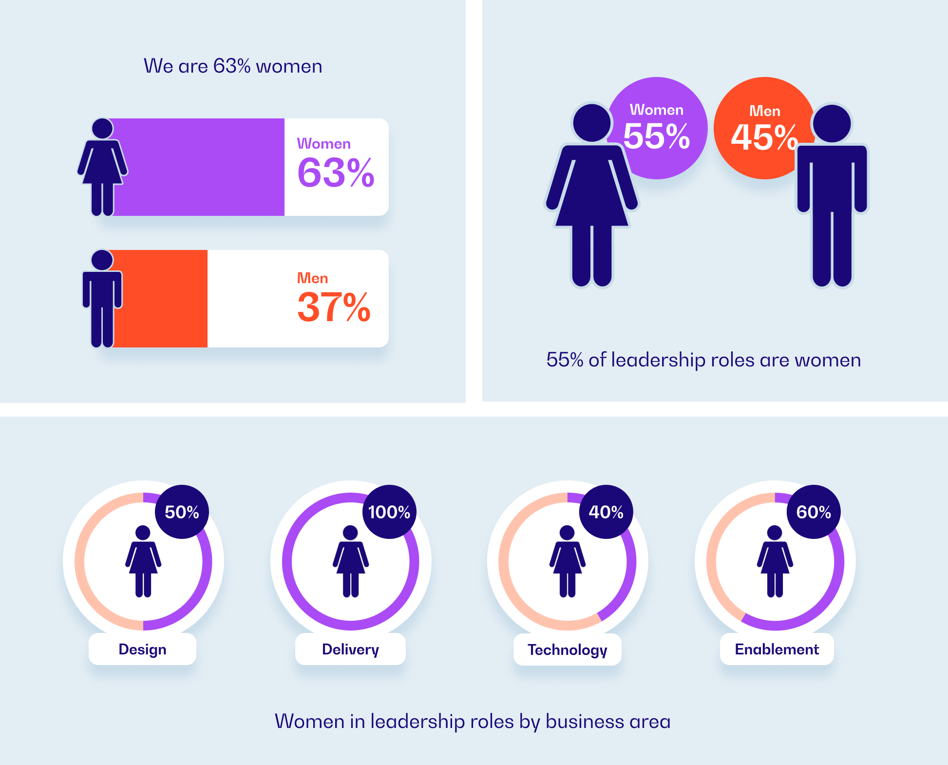 A graphic which visualises the team stats are Nexer showing the following; We are 63% women, 55% of leadership roles, 40% in technology roles, 60% in enablement roles are women. Splits by business areas; 50% design, 100% delivery, technology 40% 