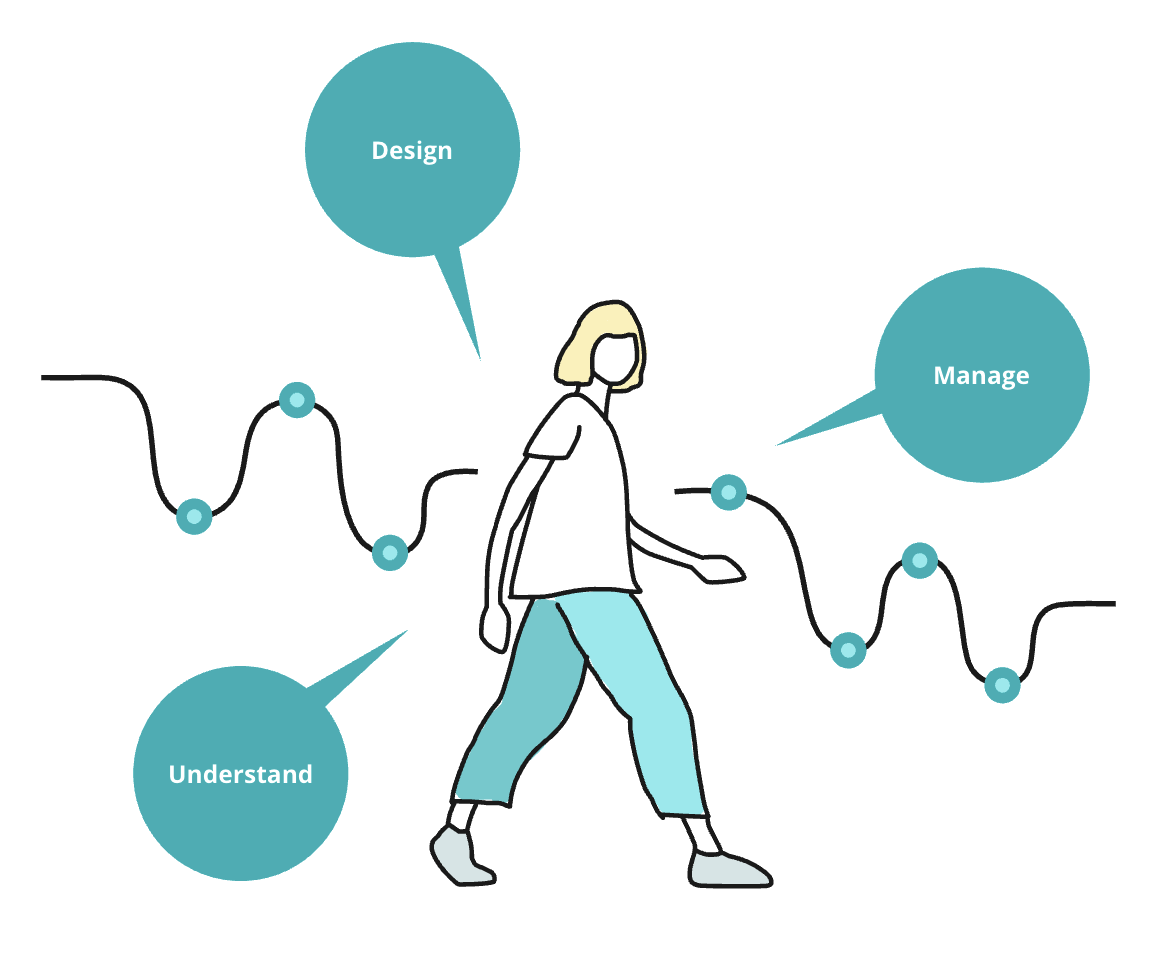 An illustration of a person walking. Behind them a line of connected dots illustrated a user journey. Speech bubbles surround them with the words 'design', 'manage' and 'understand'