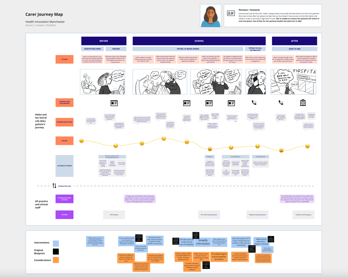 A hourney map showing a carer's experience of using various aspects of a service 
