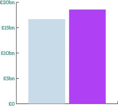 Graph showing difference in 2014/2015 sales.